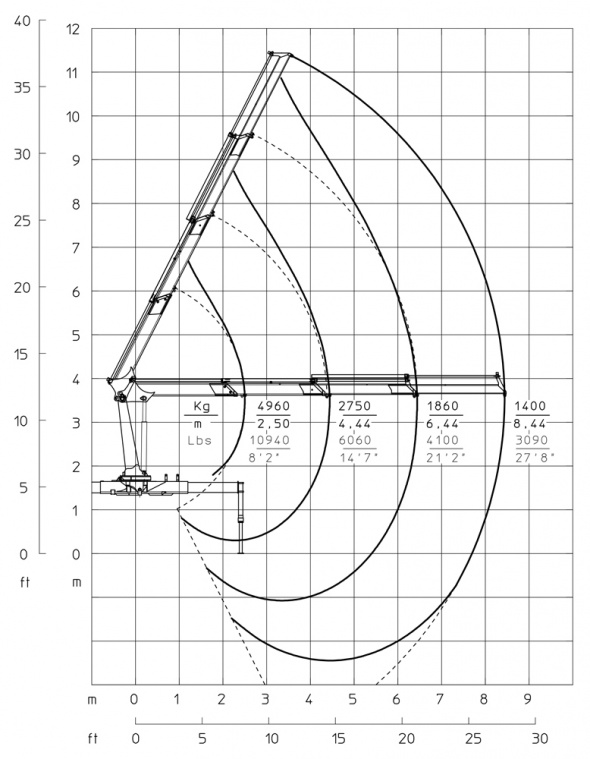 Кран T3 – Діаграма вантажопідйомності