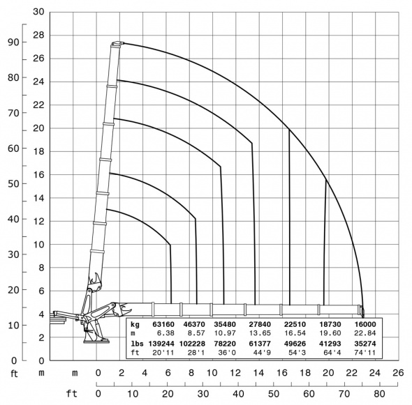 Кран E6 – Діаграма вантажопідйомності