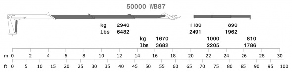 Кран 87 – Діаграма вантажопідйомності