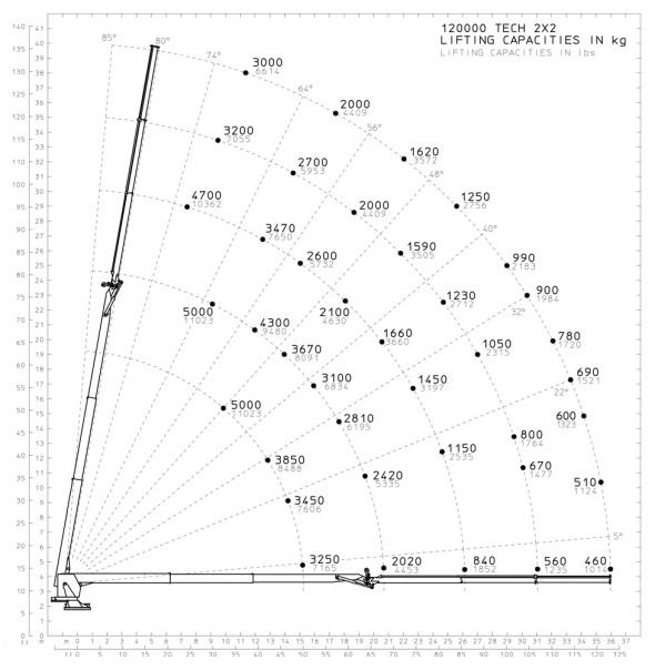 Кран 2x2 – Діаграма вантажопідйомності