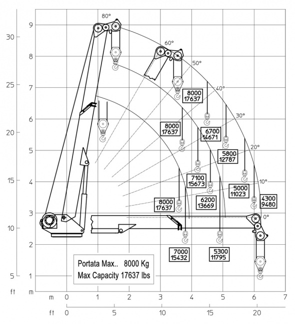 Кран M301 TB – Діаграма вантажопідйомності