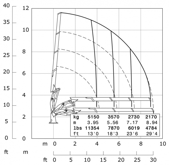Кран C3 – Діаграма вантажопідйомності