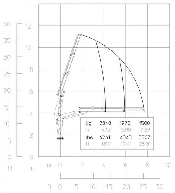 Кран E2 – Діаграма вантажопідйомності