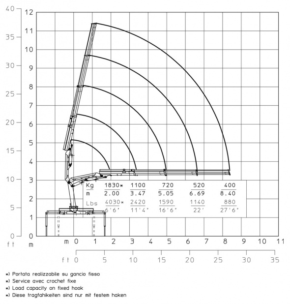 Кран E3 – Діаграма вантажопідйомності