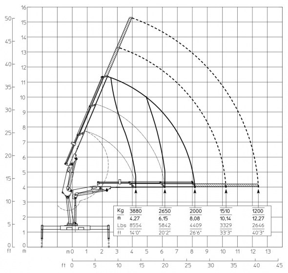 Кран E2 – Діаграма вантажопідйомності
