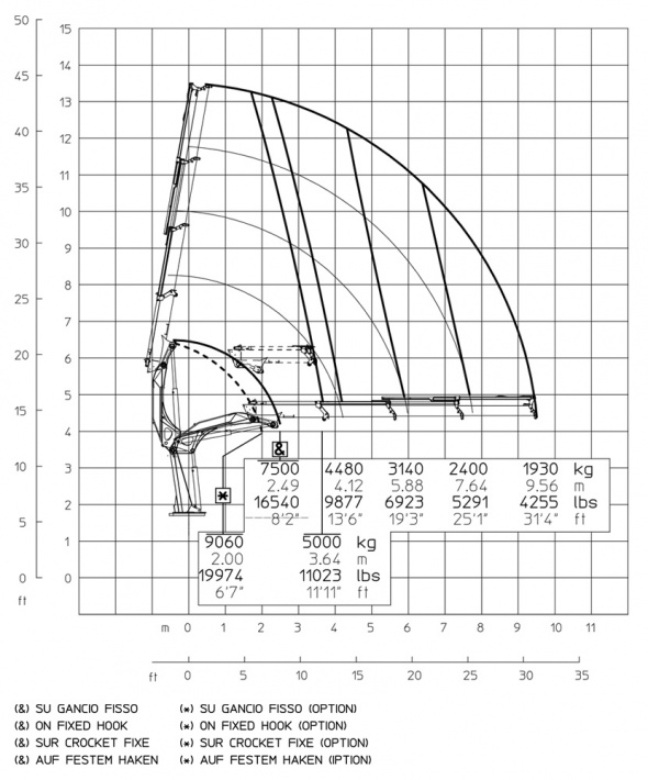 Кран E3 – Диаграмма грузоподъемности