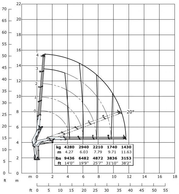 Кран E4 – Діаграма вантажопідйомності