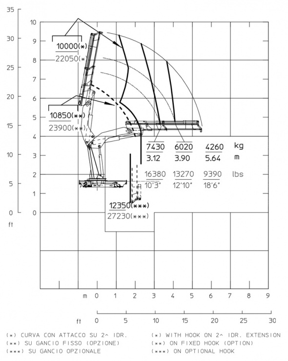 Кран S2 – Діаграма вантажопідйомності