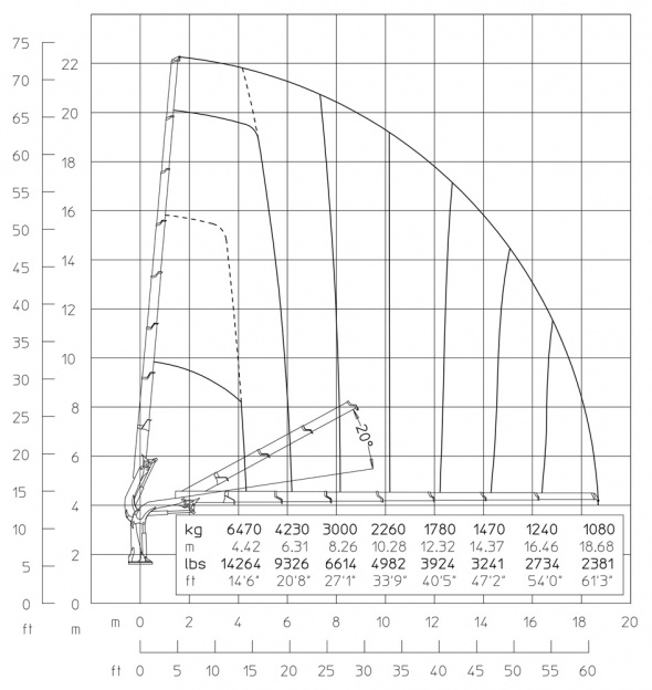 Кран E7 – Діаграма вантажопідйомності