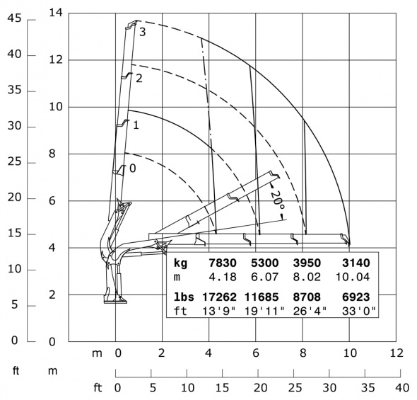 Кран E3 – Діаграма вантажопідйомності