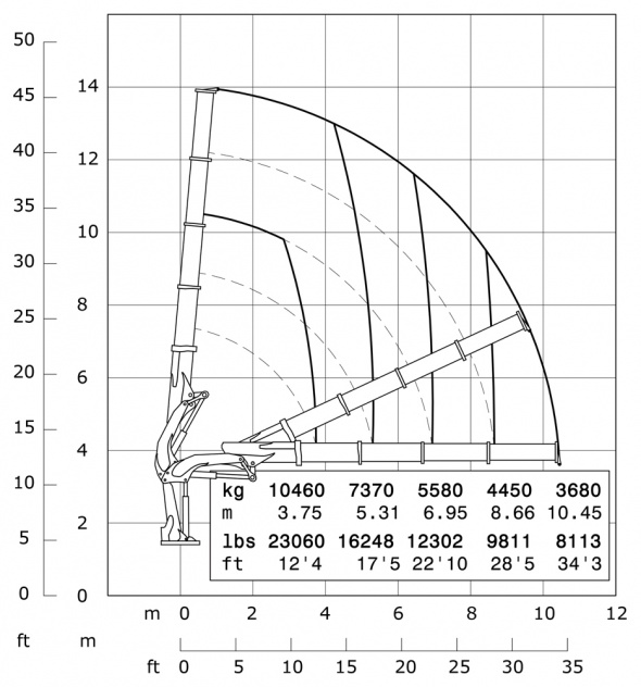 Кран E4 – Діаграма вантажопідйомності