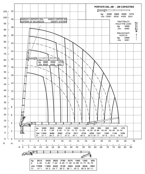 Кран E7F133 – Діаграма вантажопідйомності