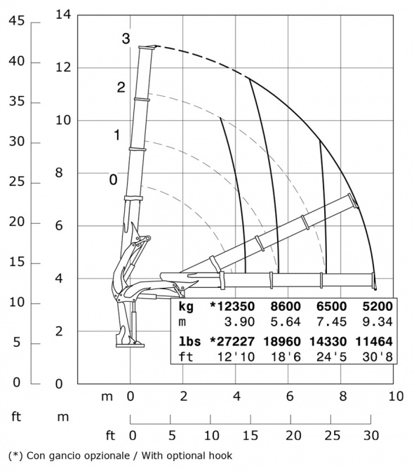 Кран E3 – Діаграма вантажопідйомності