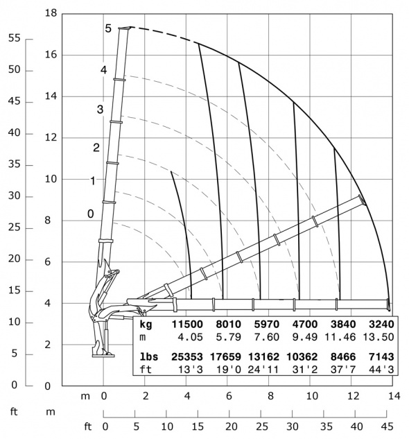 Кран E5 – Діаграма вантажопідйомності