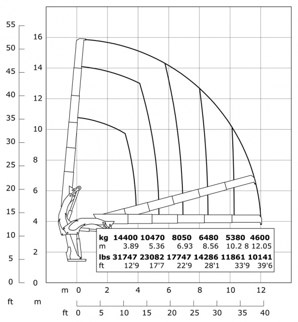 Кран E5 – Діаграма вантажопідйомності