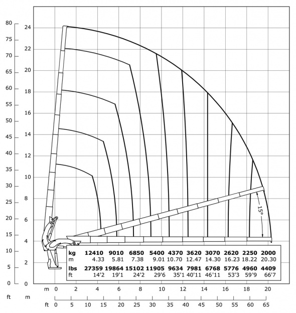 Кран E9 – Діаграма вантажопідйомності