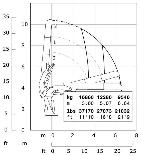 Кран E2 – Діаграма вантажопідйомності