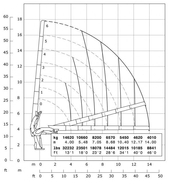 Кран E6 – Діаграма вантажопідйомності