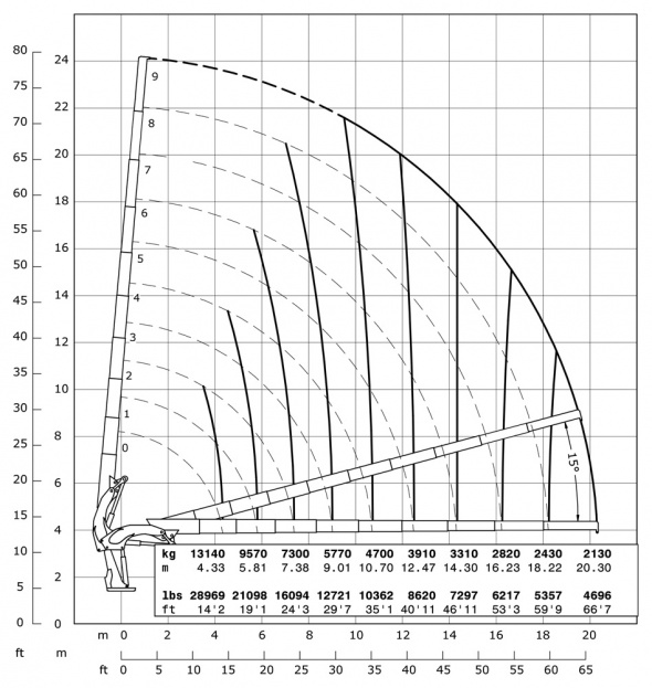 Кран E9 – Діаграма вантажопідйомності