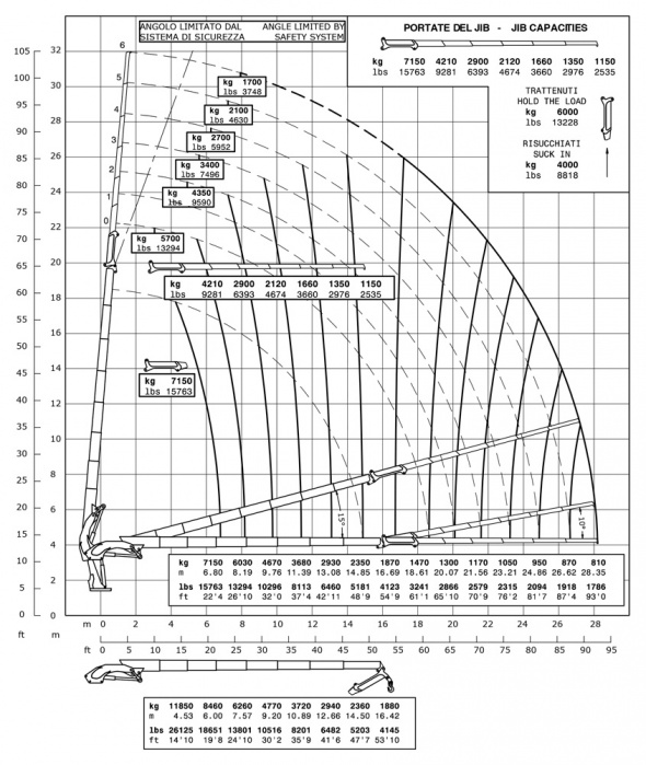 Кран E7F186 – Діаграма вантажопідйомності