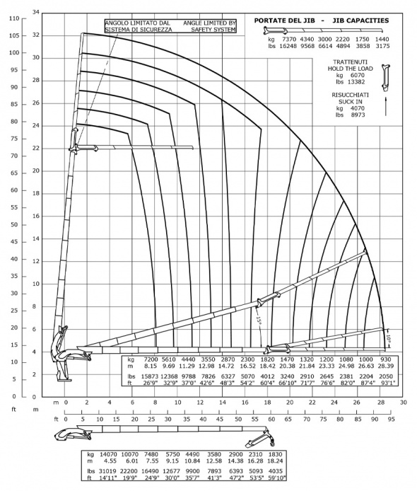 Кран E8F185 – Діаграма вантажопідйомності