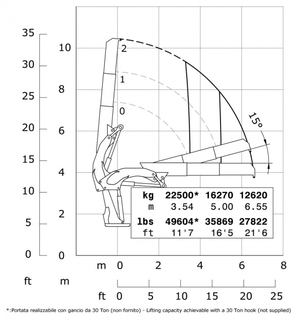 Кран E2 – Діаграма вантажопідйомності