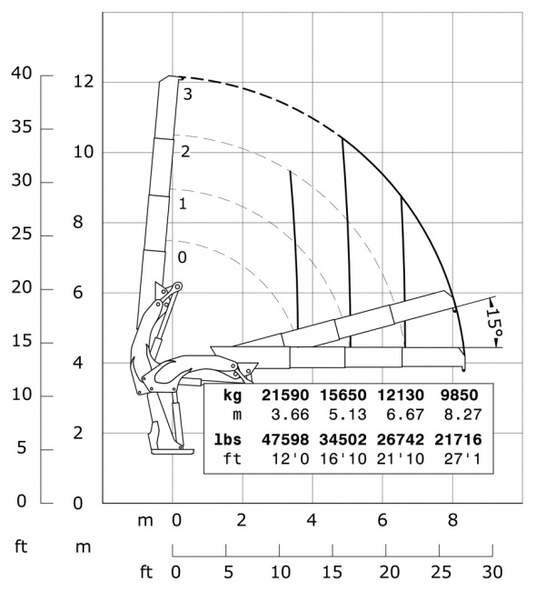 Кран E3 – Діаграма вантажопідйомності