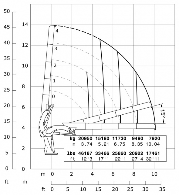 Кран E4 – Діаграма вантажопідйомності