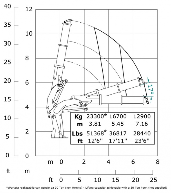 Кран E2 – Діаграма вантажопідйомності