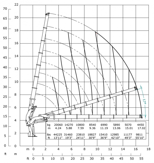 Кран E7 – Діаграма вантажопідйомності