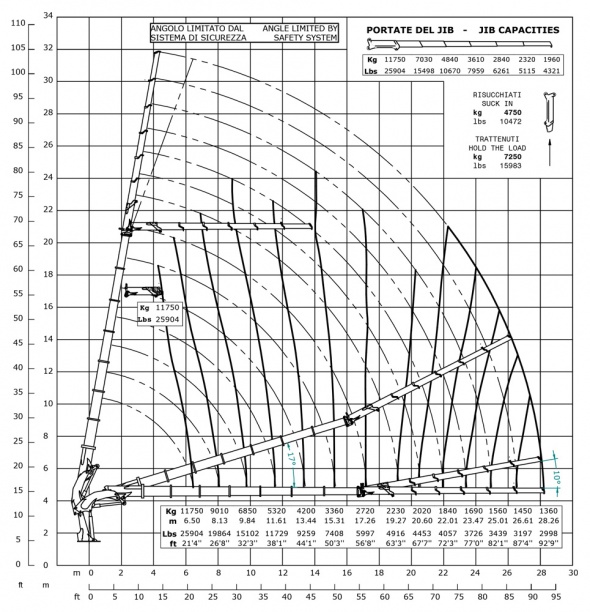 Кран E7F306 – Діаграма вантажопідйомності