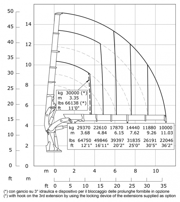Кран E5 – Діаграма вантажопідйомності