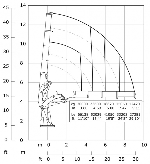 Кран E4 – Диаграмма грузоподъемности