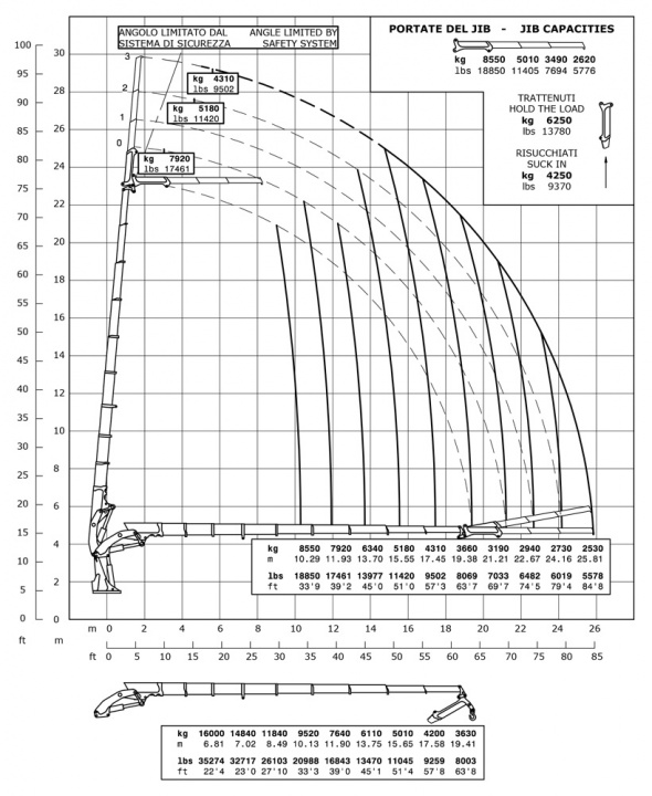 Кран E9F203 – Діаграма вантажопідйомності
