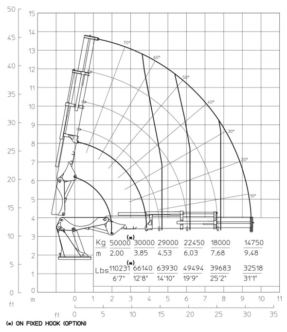 Кран E3 – Діаграма вантажопідйомності
