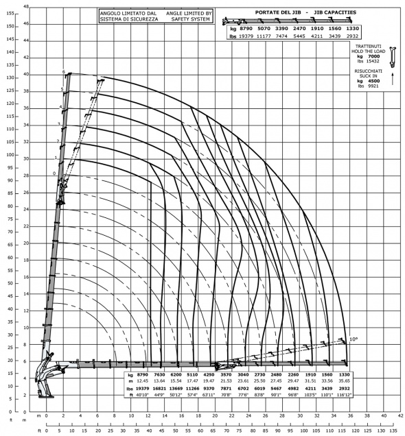 Кран E8F306L – Діаграма вантажопідйомності