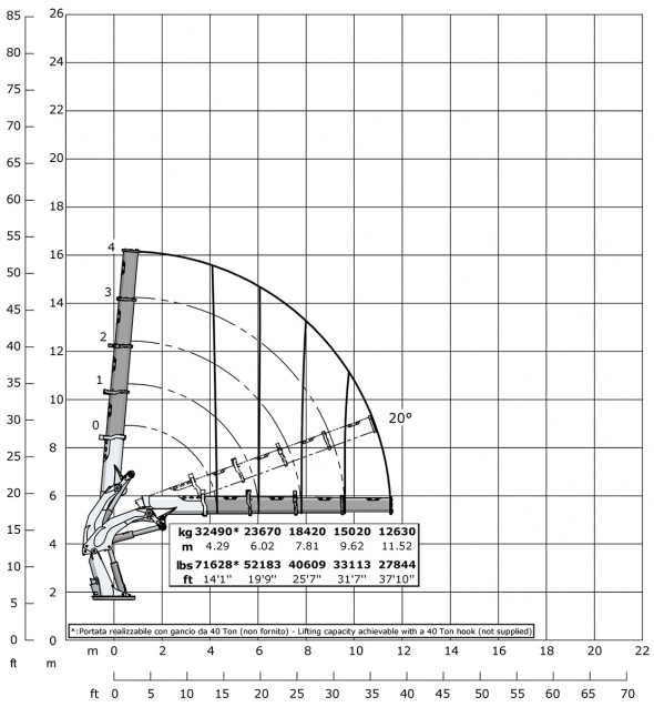 Кран E4 – Діаграма вантажопідйомності