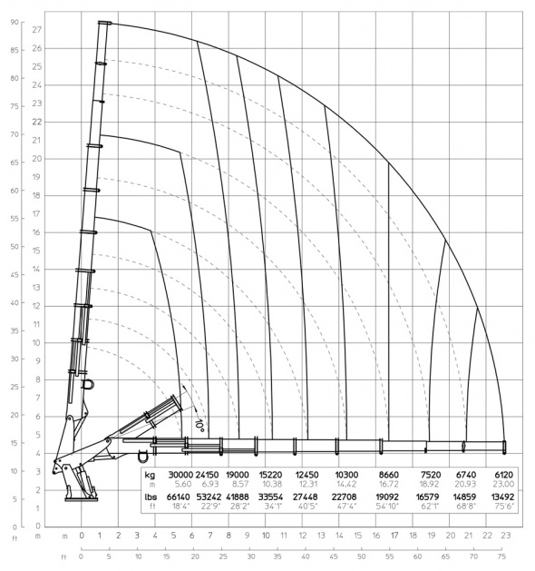 Кран E9 – Діаграма вантажопідйомності