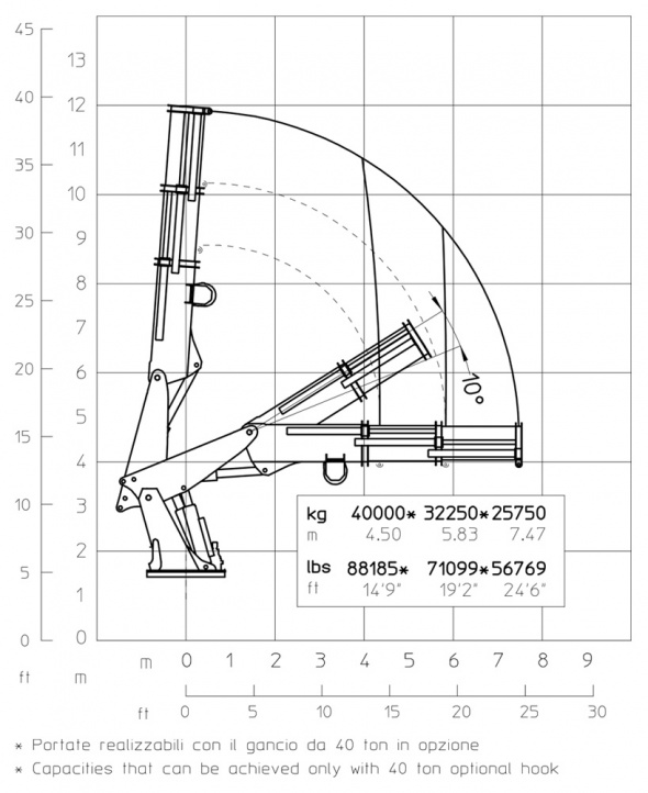 Кран E2 – Діаграма вантажопідйомності